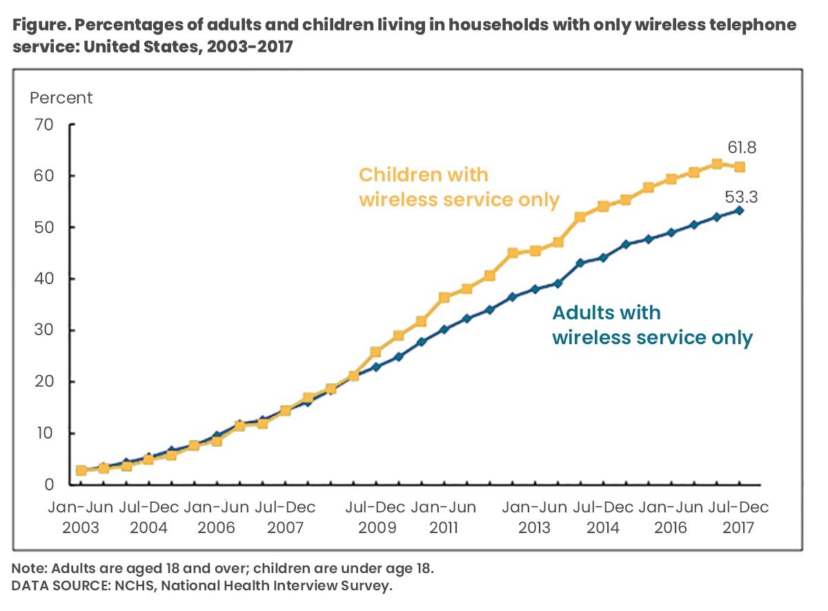 Landline Vs Cell Phone Statistics 2025